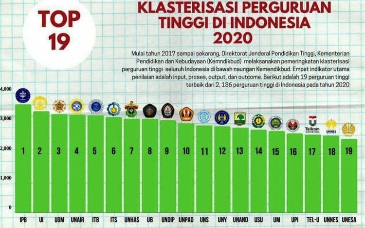 Telkom University Masuk Jajaran Top 19 Perguruan Tinggi Terbaik di Indonesia Tahun 2020 – Galamedia News – Galamedia News Telkom University Masuk Jajaran Top 19 Perguruan Tinggi Terbaik di Indonesia Tahun 2020 – Galamedia News – Galamedia News