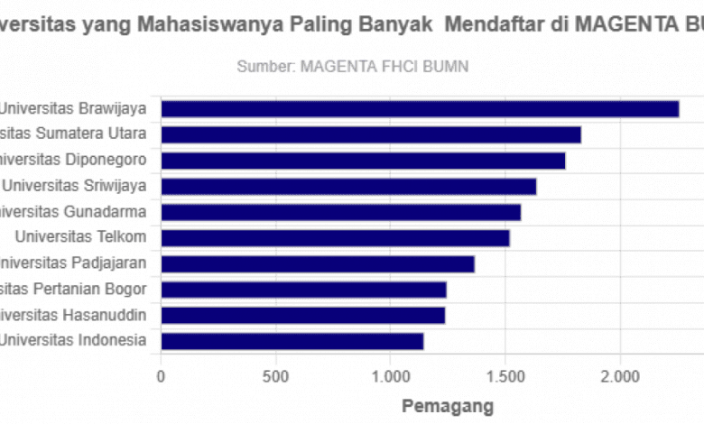 Universitas yang Mahasiswanya Paling Banyak Mendaftar di MAGENTA BUMN – GoodStats