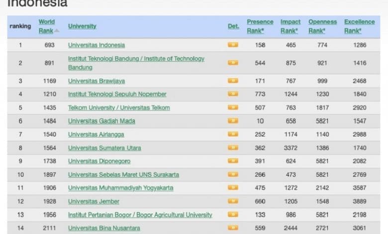 Tel-U Duduki Peringkat 1 Webometrics untuk Perguruan Tinggi Swasta – Bisnis.com