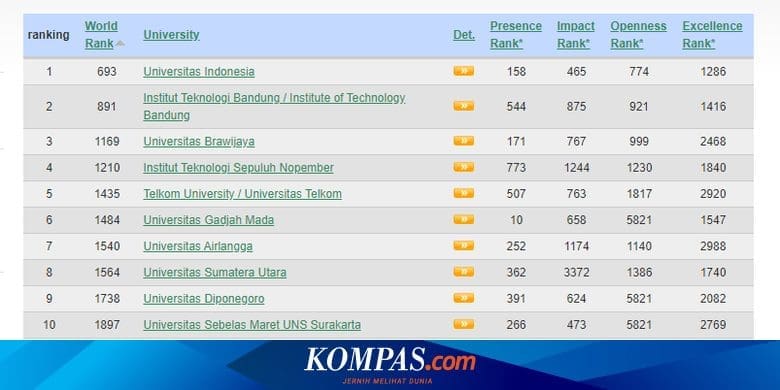 10 Perguruan Tinggi Swasta Terbaik di Indonesia 2020 Versi Webometrics – Kompas.com – KOMPAS.com