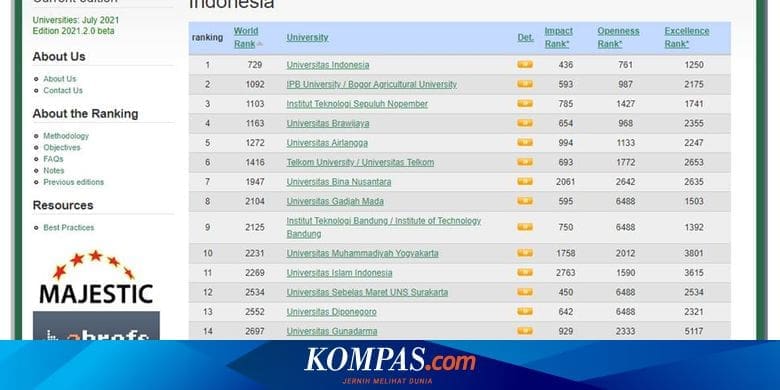 10 Universitas Swasta Terbaik Versi Webometrics Juli 2021 – Kompas.com – KOMPAS.com