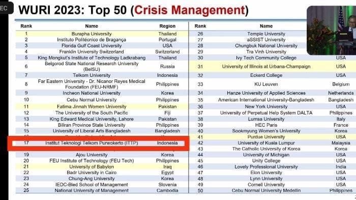 WURI 2023 : IT Telkom Purwokerto Masuk Top 50 Perguruan Tinggi Terbaik di Dunia – Tribun Jateng