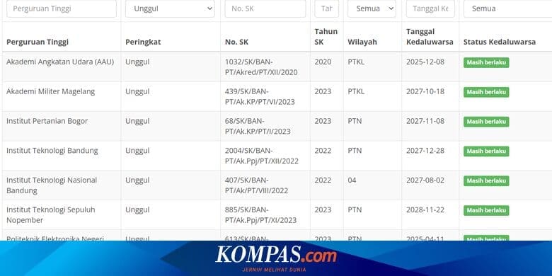 79 Perguruan Tinggi Berstatus Akreditasi Unggul dari BAN-PT – KOMPAS.com