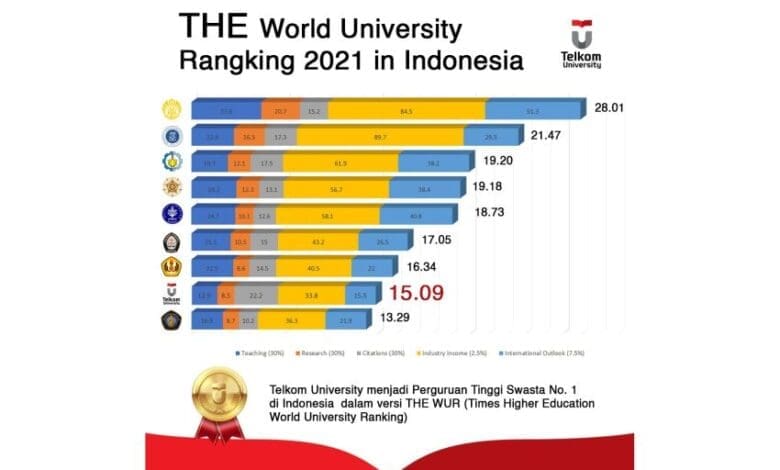 Telkom University Masuk Jajaran Perguruan Tinggi Terbaik Dunia